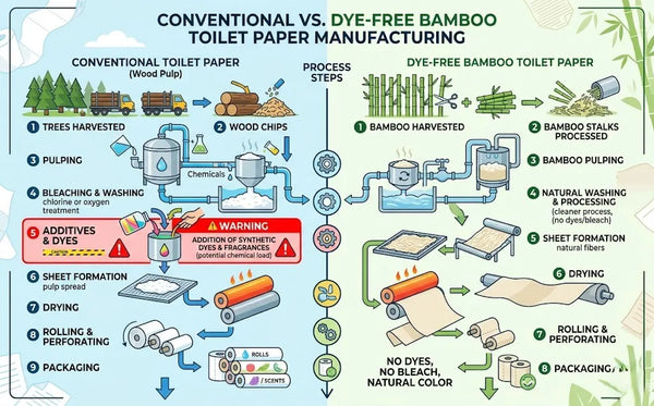 What Does Dye-Free Toilet Paper Mean?